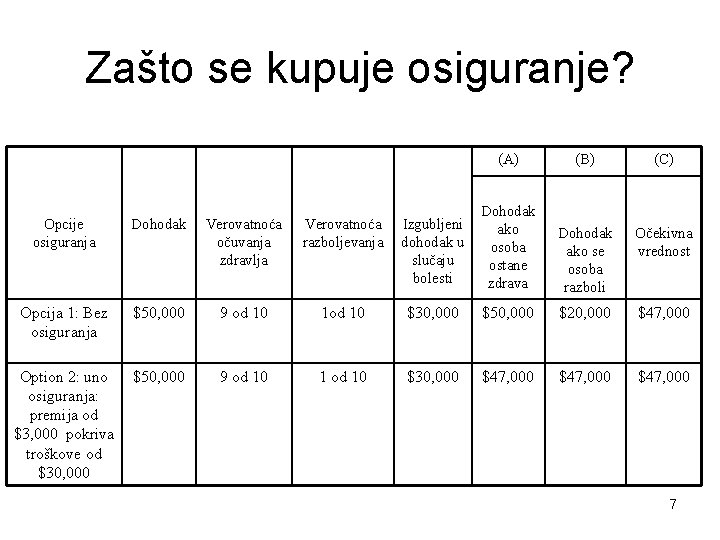 Zašto se kupuje osiguranje? (A) Dohodak Izgubljeni ako dohodak u osoba slučaju ostane bolesti