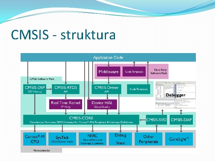 CMSIS - struktura 