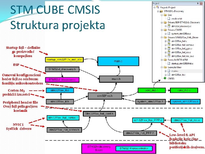 STM CUBE CMSIS Struktura projekta Startup fajl – definiše ga proizvođač kompajlera BSP Osnovni