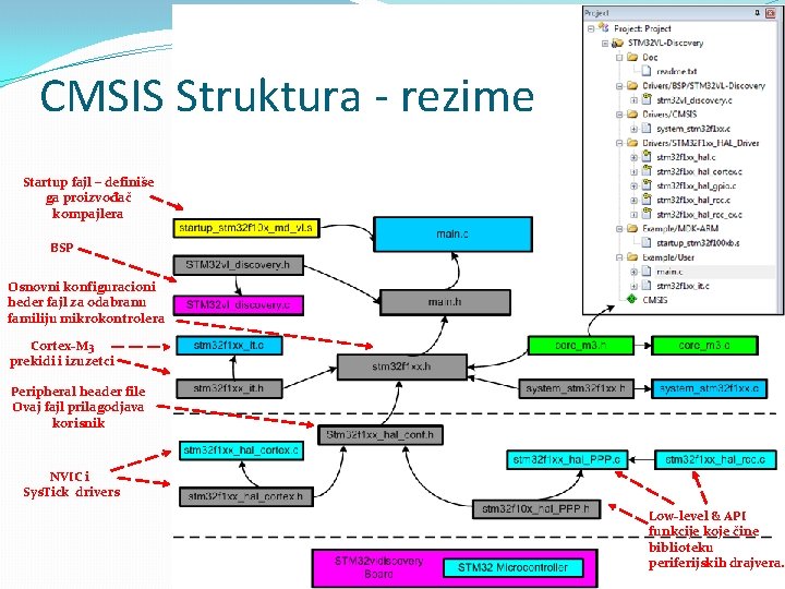 CMSIS Struktura - rezime Startup fajl – definiše ga proizvođač kompajlera BSP Osnovni konfiguracioni