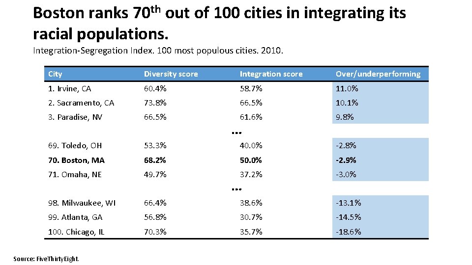 Boston ranks 70 th out of 100 cities in integrating its racial populations. Integration-Segregation