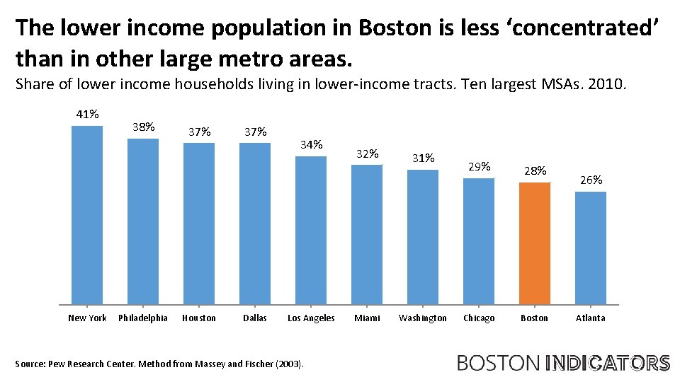 The lower income population in Boston is less ‘concentrated’ than in other large metro