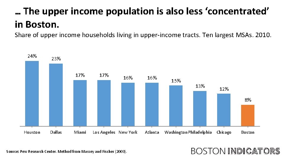 … The upper income population is also less ‘concentrated’ in Boston. Share of upper