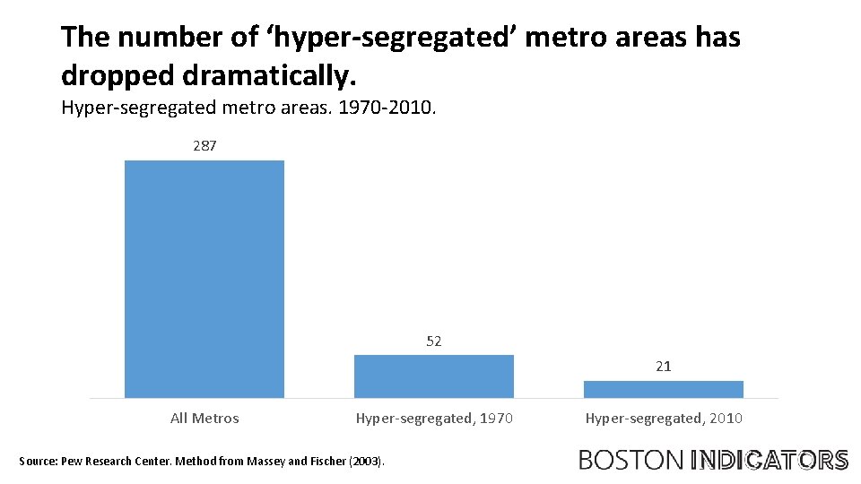 The number of ‘hyper-segregated’ metro areas has dropped dramatically. Hyper-segregated metro areas. 1970 -2010.