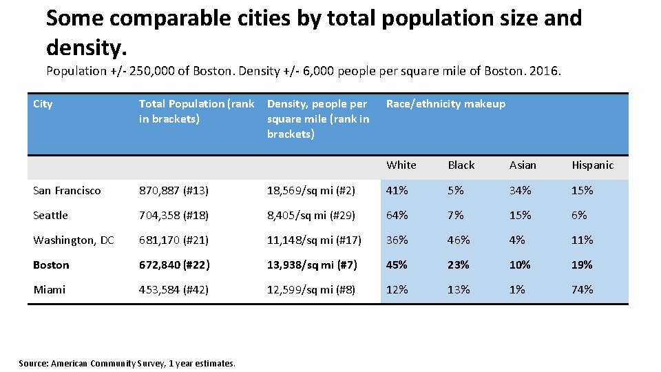 Some comparable cities by total population size and density. Population +/- 250, 000 of