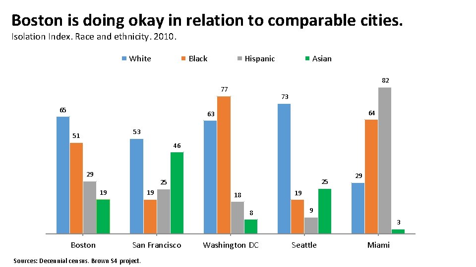 Boston is doing okay in relation to comparable cities. Isolation Index. Race and ethnicity.