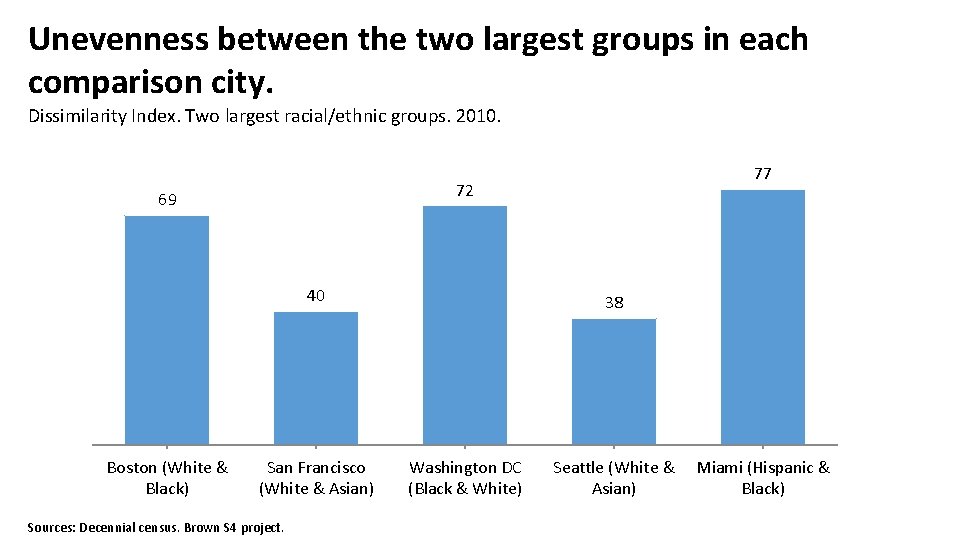 Unevenness between the two largest groups in each comparison city. Dissimilarity Index. Two largest