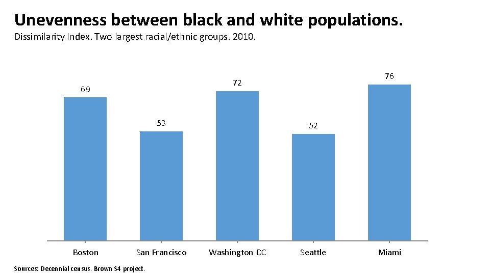 Unevenness between black and white populations. Dissimilarity Index. Two largest racial/ethnic groups. 2010. 72