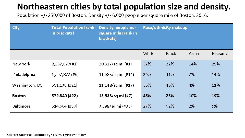 Northeastern cities by total population size and density. Population +/- 250, 000 of Boston.