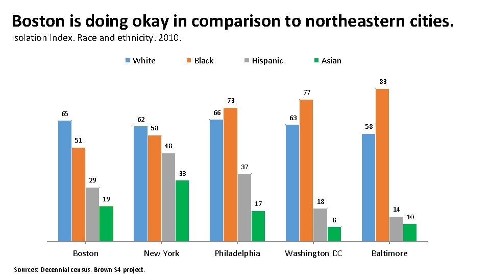 Boston is doing okay in comparison to northeastern cities. Isolation Index. Race and ethnicity.