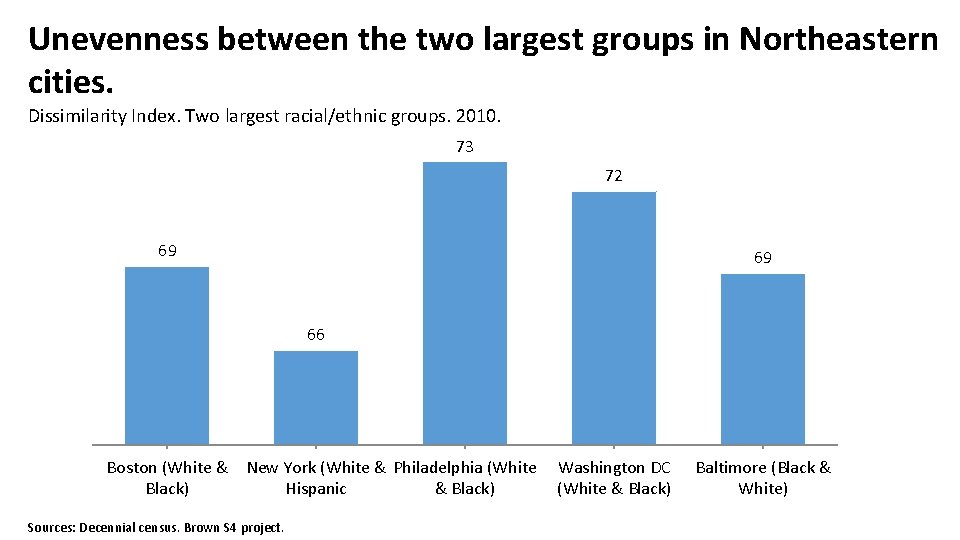 Unevenness between the two largest groups in Northeastern cities. Dissimilarity Index. Two largest racial/ethnic