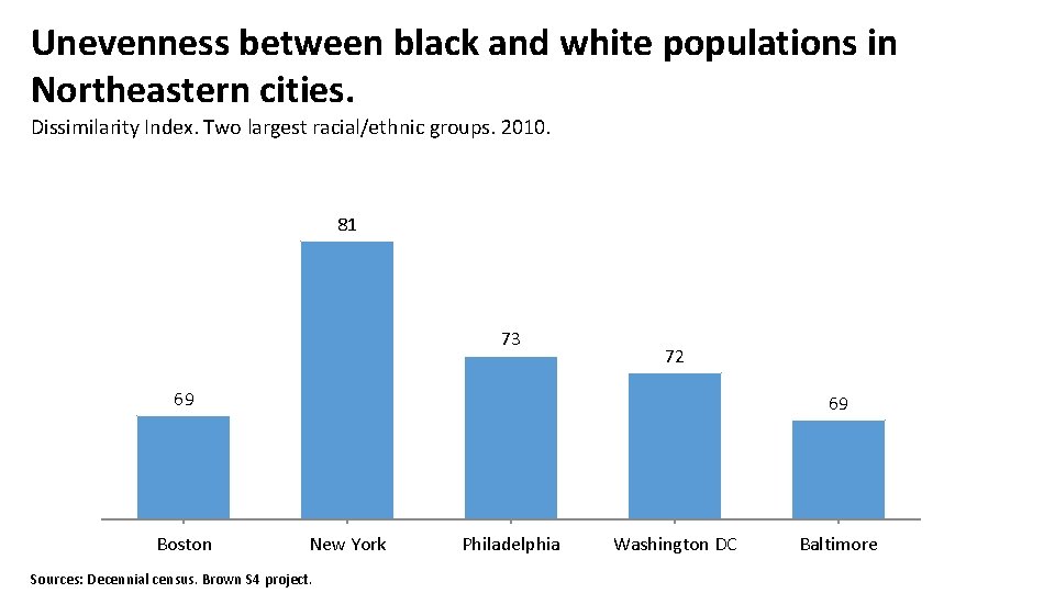 Unevenness between black and white populations in Northeastern cities. Dissimilarity Index. Two largest racial/ethnic