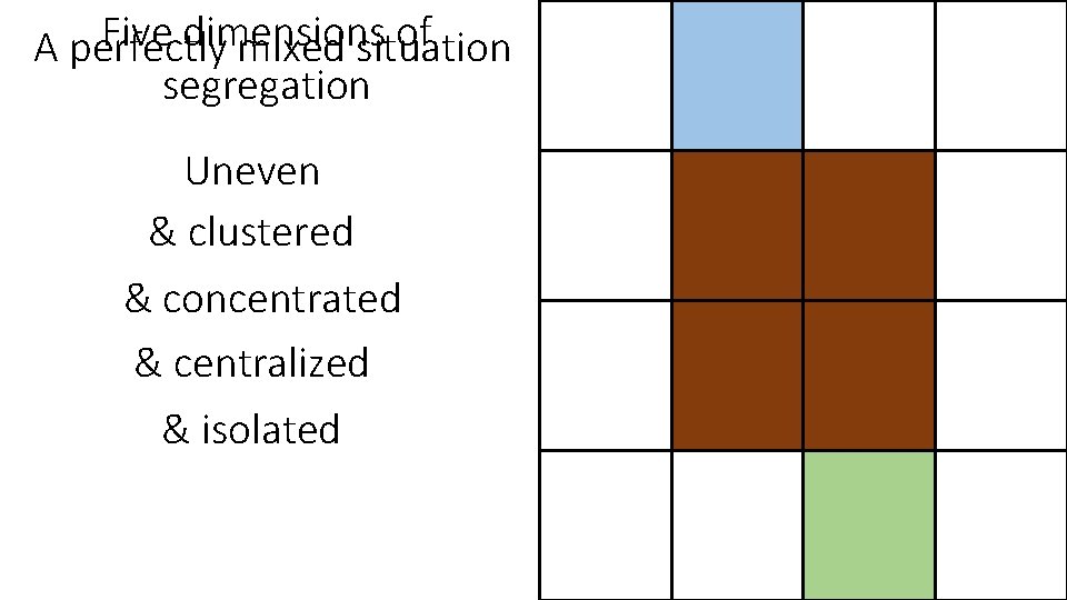 Five dimensions of A perfectly mixed situation segregation Uneven & clustered & concentrated &