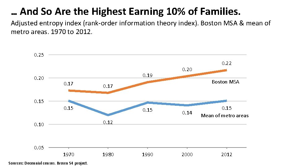 … And So Are the Highest Earning 10% of Families. Adjusted entropy index (rank-order