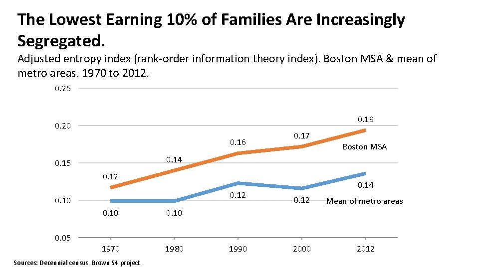 The Lowest Earning 10% of Families Are Increasingly Segregated. Adjusted entropy index (rank-order information