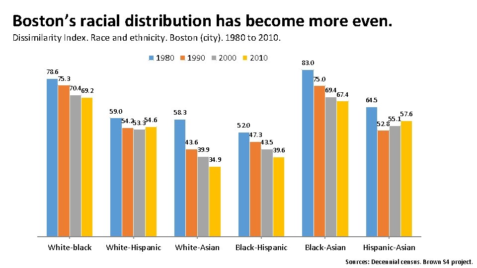 Boston’s racial distribution has become more even. Dissimilarity Index. Race and ethnicity. Boston (city).