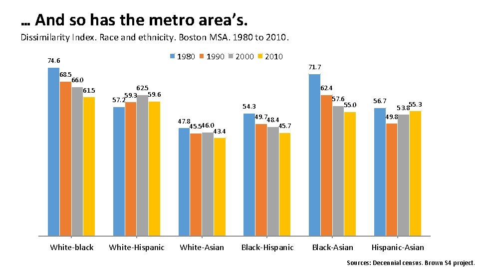 … And so has the metro area’s. Dissimilarity Index. Race and ethnicity. Boston MSA.