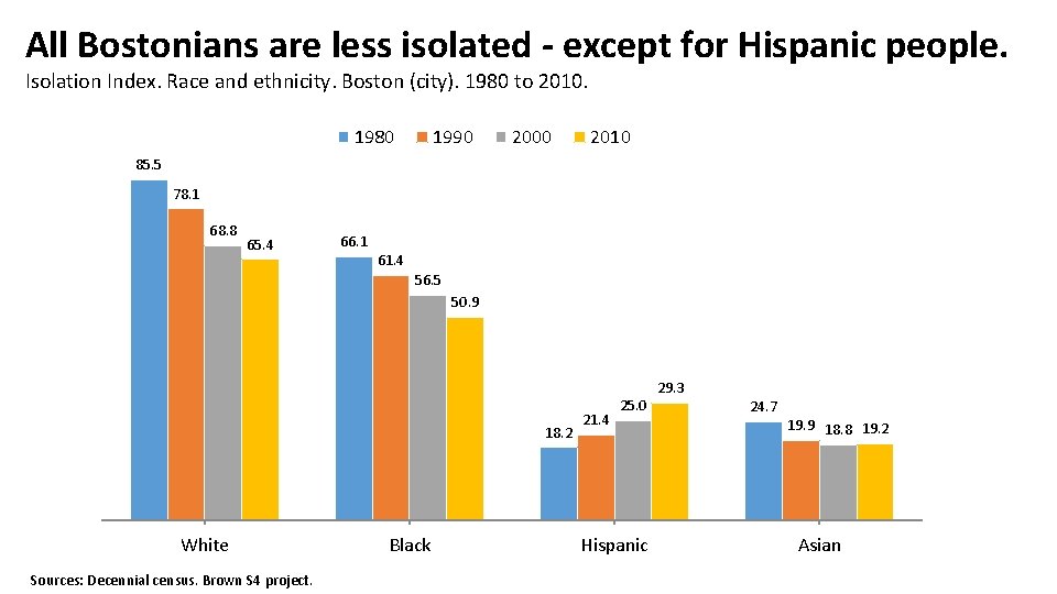 All Bostonians are less isolated - except for Hispanic people. Isolation Index. Race and