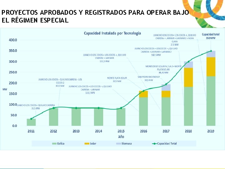 PROYECTOS APROBADOS Y REGISTRADOS PARA OPERAR BAJO EL RÉGIMEN ESPECIAL 