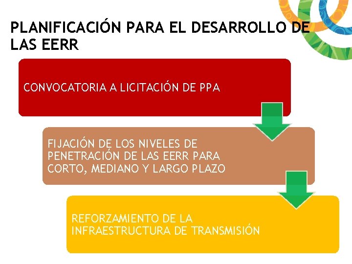 PLANIFICACIÓN PARA EL DESARROLLO DE LAS EERR CONVOCATORIA A LICITACIÓN DE PPA FIJACIÓN DE