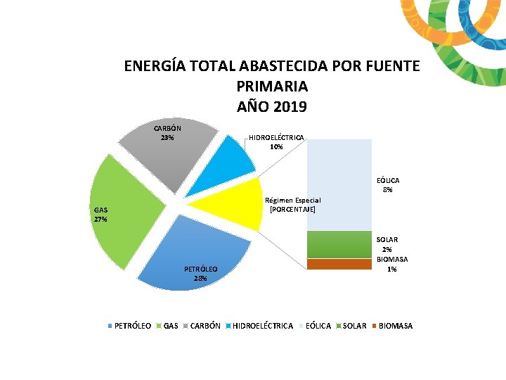 ENERGÍA TOTAL ABASTECIDA POR FUENTE PRIMARIA AÑO 2019 CARBÓN 23% HIDROELÉCTRICA 10% EÓLICA 8%