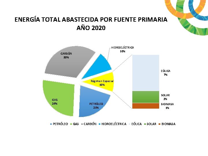 ENERGÍA TOTAL ABASTECIDA POR FUENTE PRIMARIA AÑO 2020 HIDROELÉCTRICA 10% CARBÓN 33% EÓLICA 7%