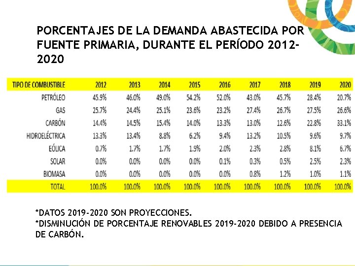 PORCENTAJES DE LA DEMANDA ABASTECIDA POR FUENTE PRIMARIA, DURANTE EL PERÍODO 20122020 *DATOS 2019