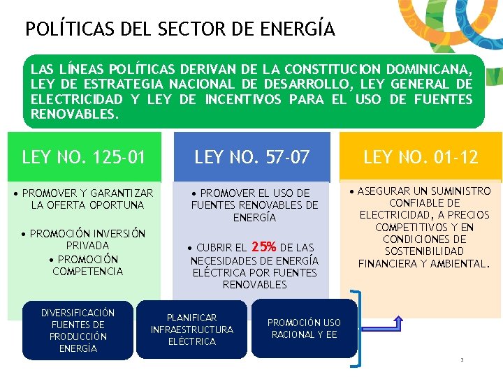 POLÍTICAS DEL SECTOR DE ENERGÍA LAS LÍNEAS POLÍTICAS DERIVAN DE LA CONSTITUCION DOMINICANA, LEY