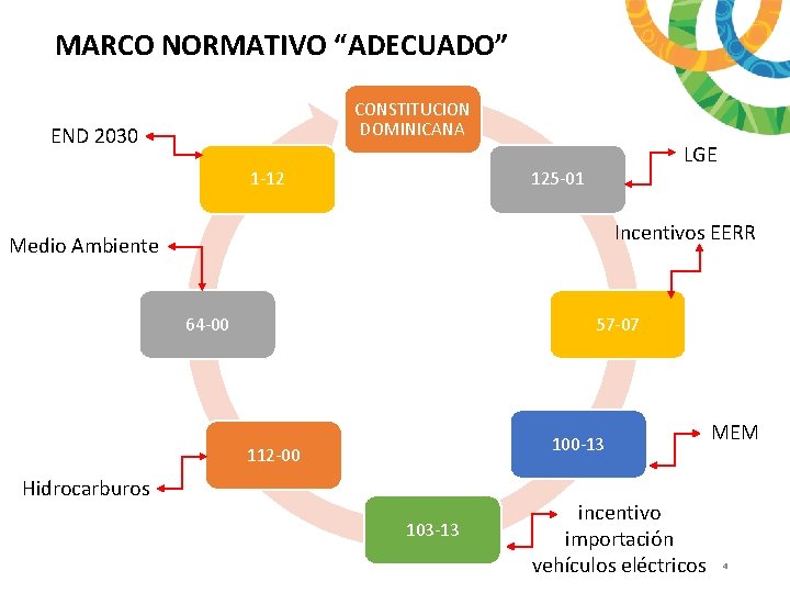 MARCO NORMATIVO “ADECUADO” CONSTITUCION DOMINICANA END 2030 LGE 1 -12 125 -01 Incentivos EERR