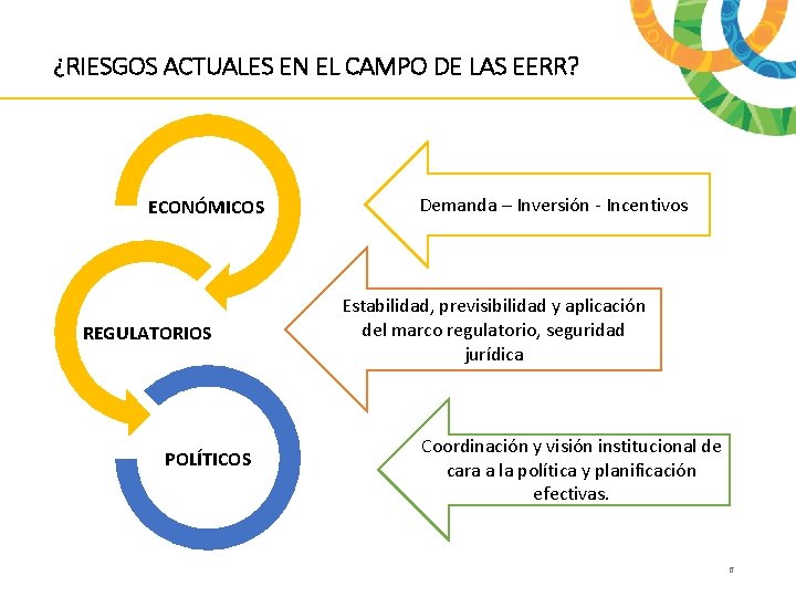 ¿RIESGOS ACTUALES EN EL CAMPO DE LAS EERR? ECONÓMICOS REGULATORIOS POLÍTICOS Demanda – Inversión