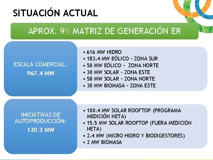 SITUACIÓN ACTUAL APROX. 9% MATRIZ DE GENERACIÓN ER ESCALA COMERCIAL: 967. 4 MW INICIATIVAS