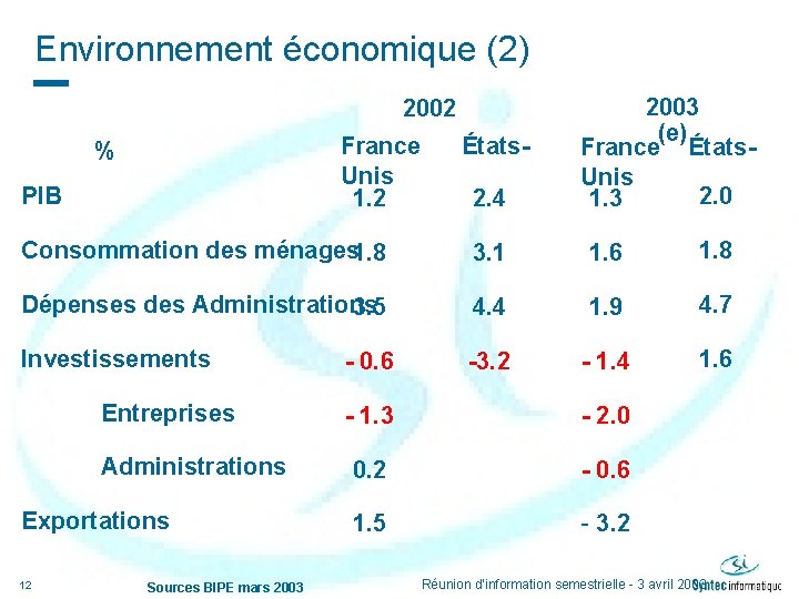 Environnement économique (2) 2002 France Unis 1. 2 % PIB États 2. 4 2003