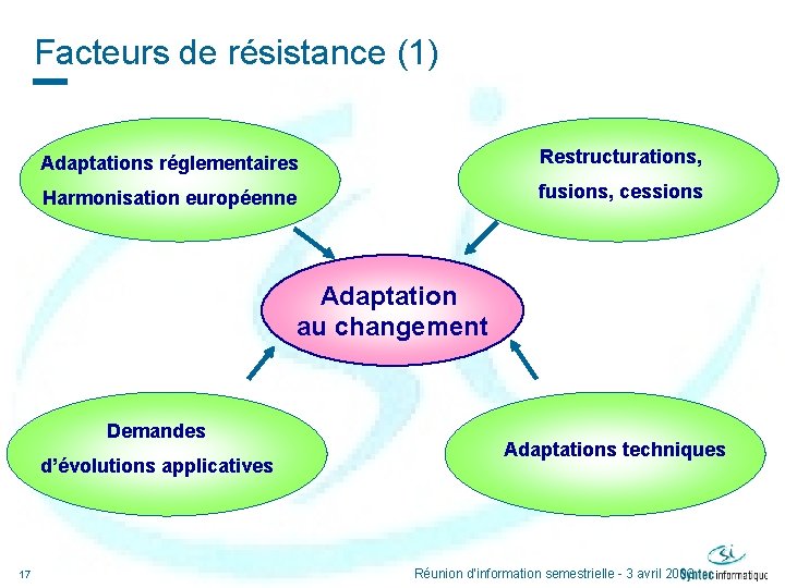 Facteurs de résistance (1) Adaptations réglementaires Restructurations, Harmonisation européenne fusions, cessions Adaptation au changement