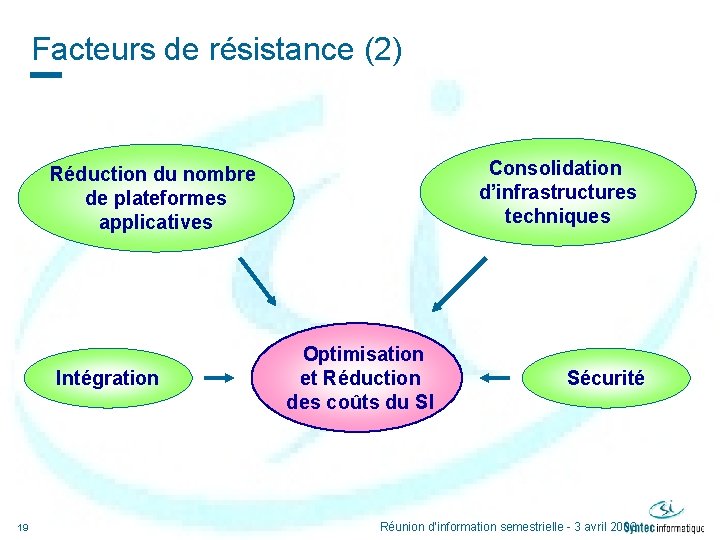 Facteurs de résistance (2) Consolidation d’infrastructures techniques Réduction du nombre de plateformes applicatives Intégration