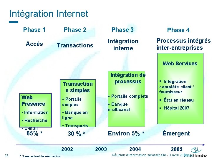 Intégration Internet Phase 2 Phase 3 Transactions Intégration interne Phase 1 Accès Phase 4