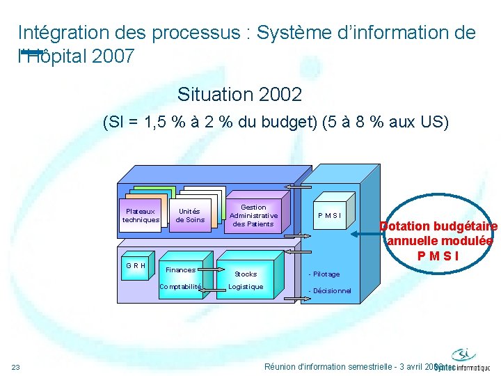 Intégration des processus : Système d’information de l’Hôpital 2007 Situation 2002 (SI = 1,