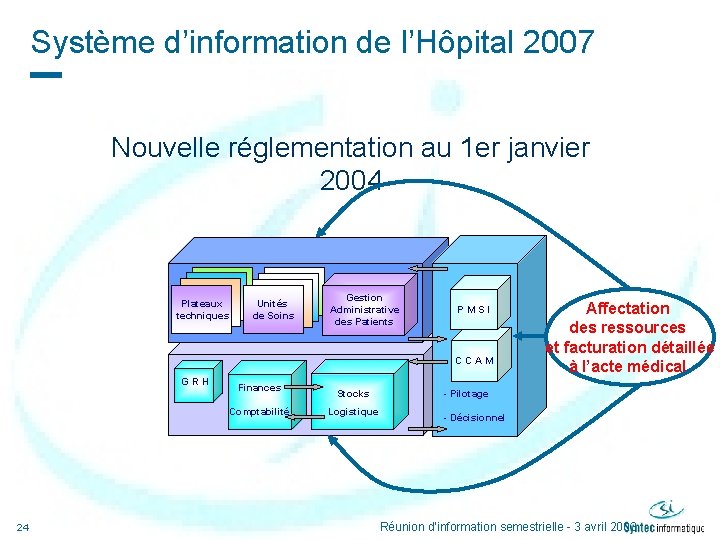 Système d’information de l’Hôpital 2007 Nouvelle réglementation au 1 er janvier 2004 Plateaux techniques