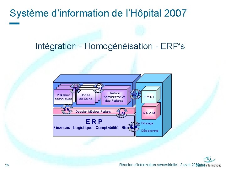 Système d’information de l’Hôpital 2007 Intégration - Homogénéisation - ERP’s EAI Plateaux techniques EAI