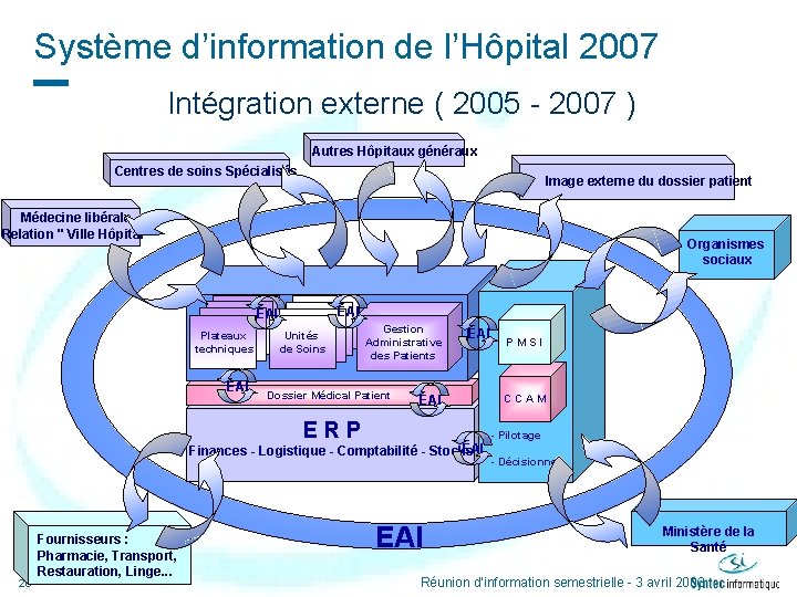 Système d’information de l’Hôpital 2007 Intégration externe ( 2005 - 2007 ) Autres Hôpitaux