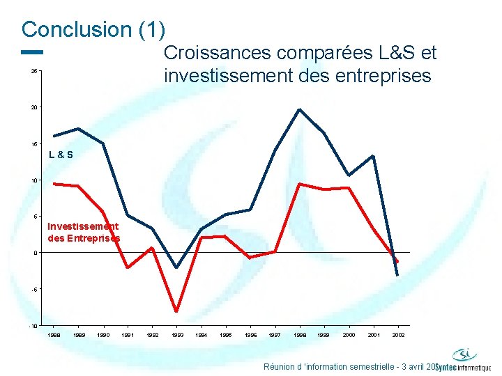 Conclusion (1) Croissances comparées L&S et investissement des entreprises 25 20 15 L&S 10