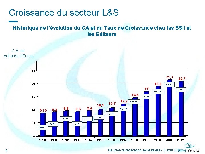 Croissance du secteur L&S Historique de l’évolution du CA et du Taux de Croissance