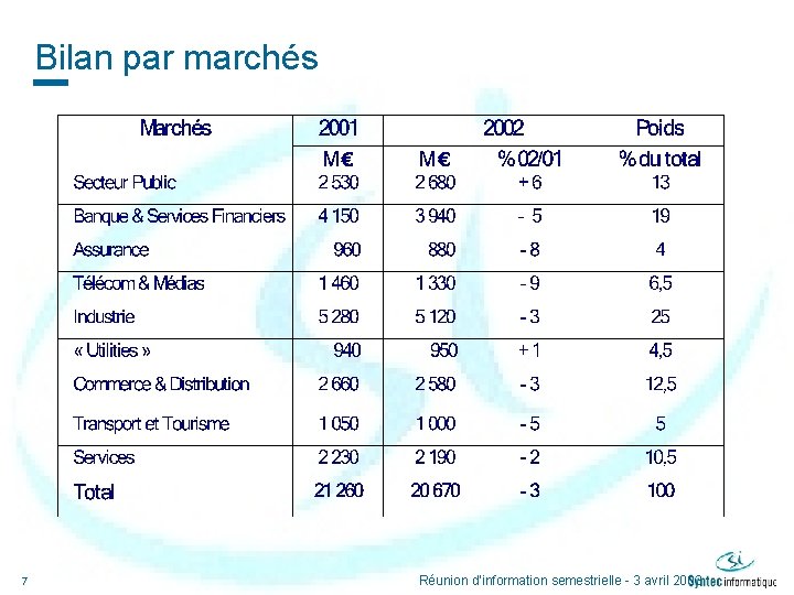 Bilan par marchés 7 Réunion d’information semestrielle - 3 avril 2003 