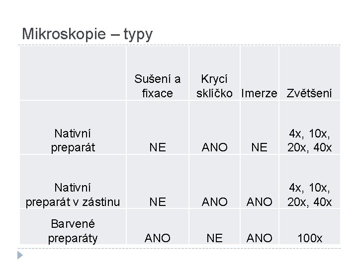 Mikroskopie – typy Nativní preparát Sušení a fixace NE Krycí sklíčko Imerze Zvětšení ANO