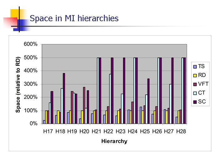 Space in MI hierarchies 