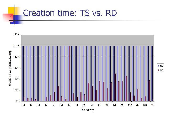 Creation time: TS vs. RD 