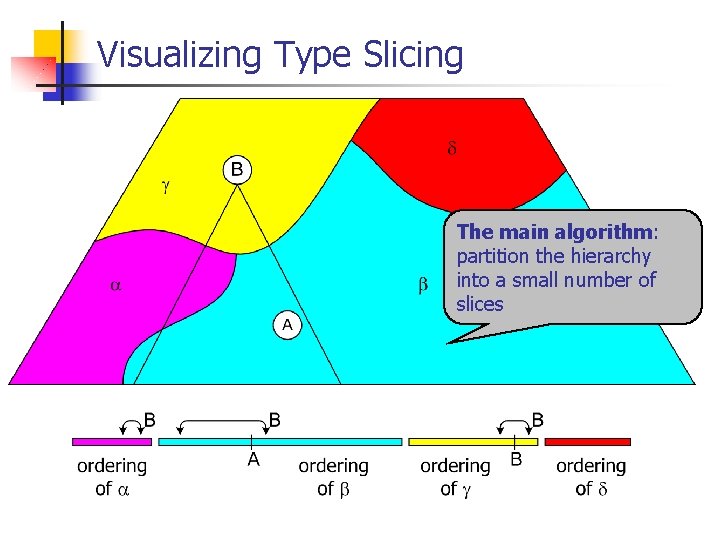 Visualizing Type Slicing The main algorithm: partition the hierarchy into a small number of