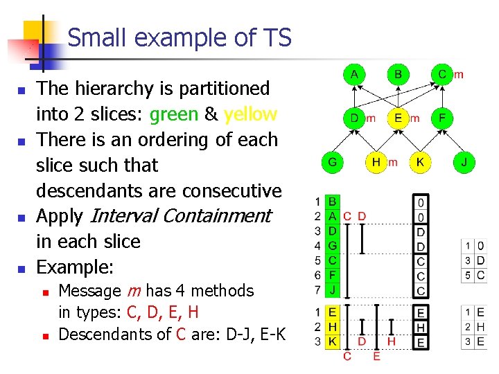 Small example of TS n n The hierarchy is partitioned into 2 slices: green