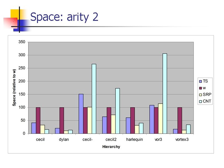 Space: arity 2 
