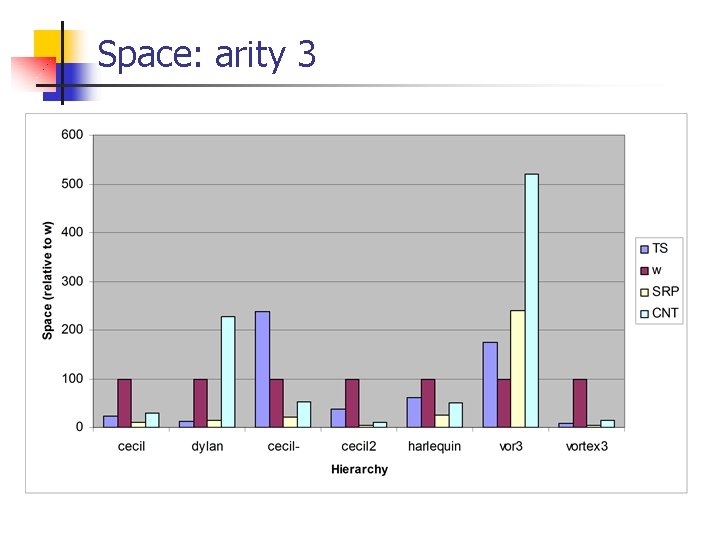 Space: arity 3 