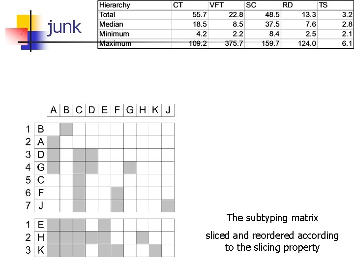 junk The subtyping matrix sliced and reordered according to the slicing property 